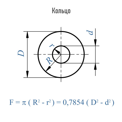 Как найти площадь кольца