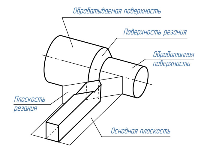 Поверхности и плоскости резания при точении Поверхности и плоскости резания